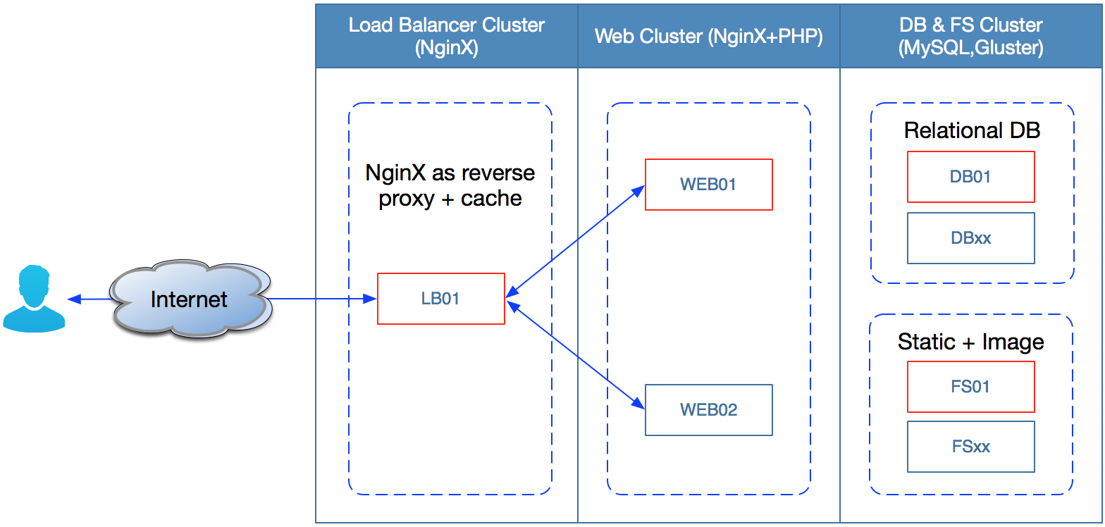 Proxy path. Веб сервер nginx. Схема веб приложения. Nginx схема работы. Реверс прокси nginx.